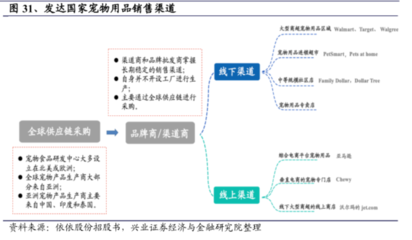 国外宠物用品行业发展现状及未来趋势分析